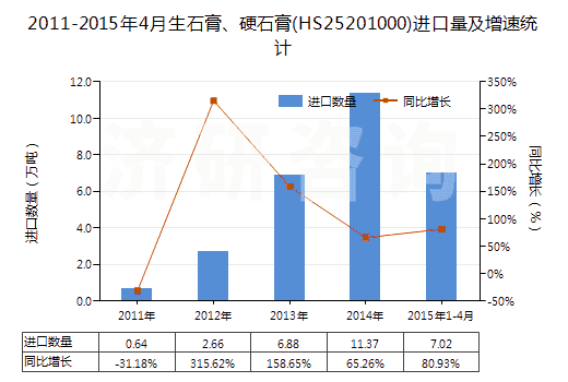 2011-2015年4月生石膏、硬石膏(HS25201000)進(jìn)口量及增速統(tǒng)計(jì)